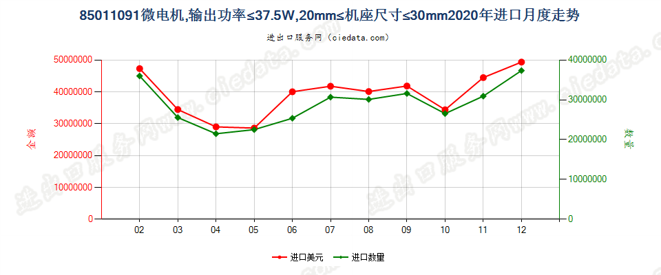 85011091微电机，输出功率≤37.5W，20mm≤机座尺寸≤30mm进口2020年月度走势图