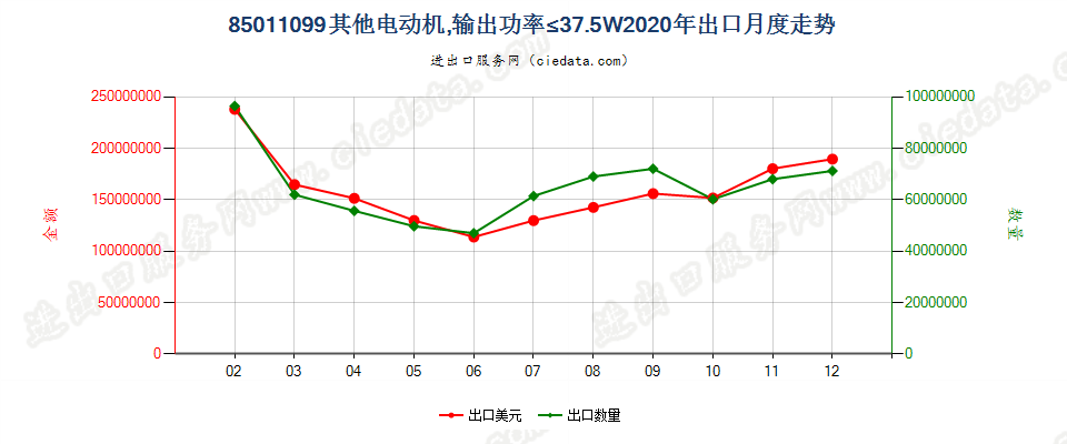 85011099其他电动机，输出功率≤37.5W出口2020年月度走势图