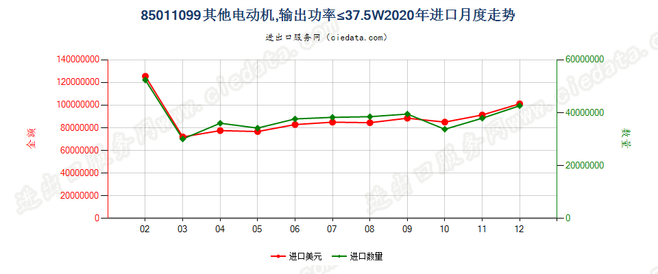 85011099其他电动机，输出功率≤37.5W进口2020年月度走势图