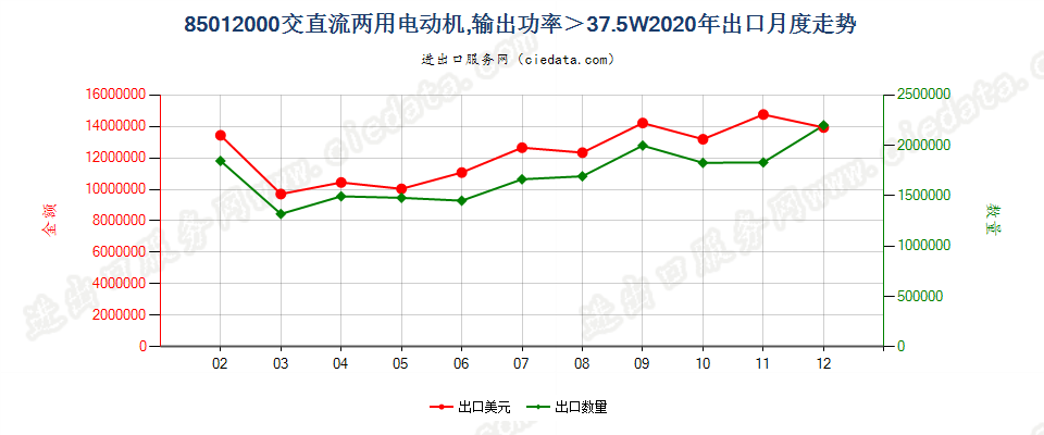 85012000交直流两用电动机，输出功率＞37.5W出口2020年月度走势图