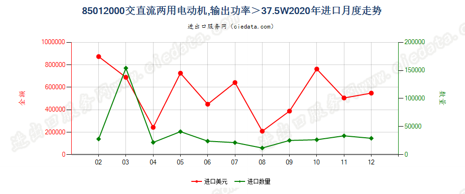 85012000交直流两用电动机，输出功率＞37.5W进口2020年月度走势图