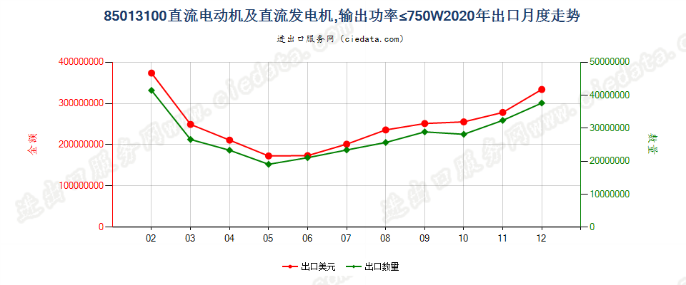 85013100直流电动机及直流发电机，输出功率≤750W出口2020年月度走势图