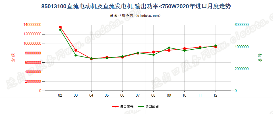 85013100直流电动机及直流发电机，输出功率≤750W进口2020年月度走势图