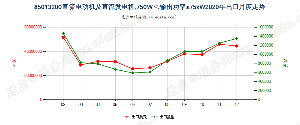 85013200直流电动机及直流发电机，750W＜输出功率≤75kW出口2020年月度走势图