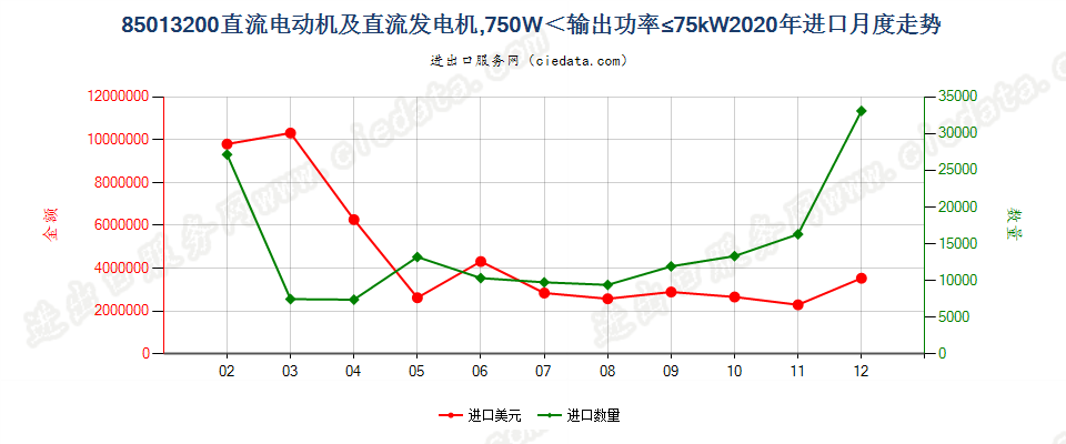 85013200直流电动机及直流发电机，750W＜输出功率≤75kW进口2020年月度走势图