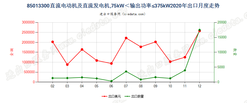 85013300直流电动机及直流发电机，75kW＜输出功率≤375kW出口2020年月度走势图