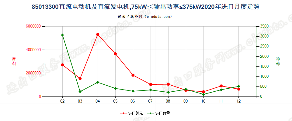 85013300直流电动机及直流发电机，75kW＜输出功率≤375kW进口2020年月度走势图