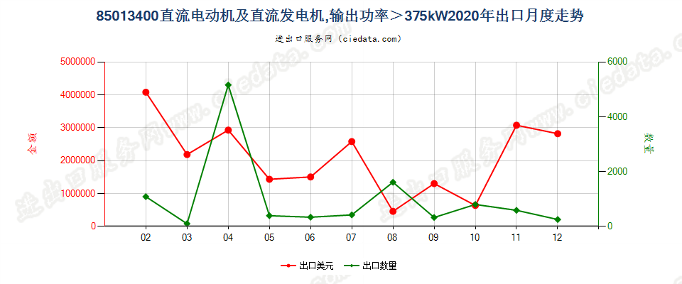 85013400直流电动机及直流发电机，输出功率＞375kW出口2020年月度走势图