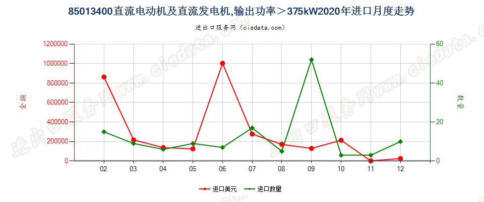 85013400直流电动机及直流发电机，输出功率＞375kW进口2020年月度走势图