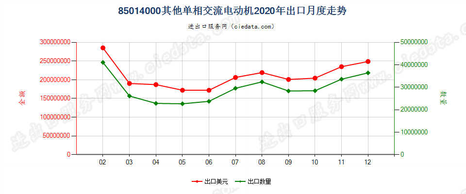 85014000其他单相交流电动机出口2020年月度走势图