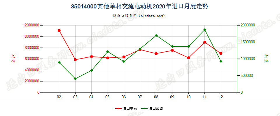 85014000其他单相交流电动机进口2020年月度走势图