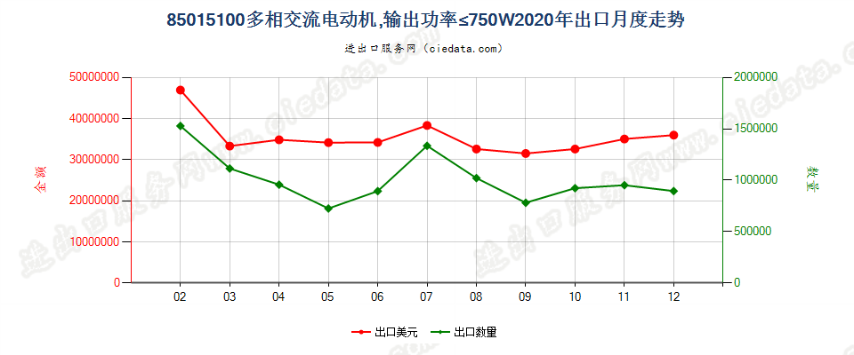 85015100多相交流电动机，输出功率≤750W出口2020年月度走势图