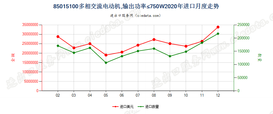 85015100多相交流电动机，输出功率≤750W进口2020年月度走势图