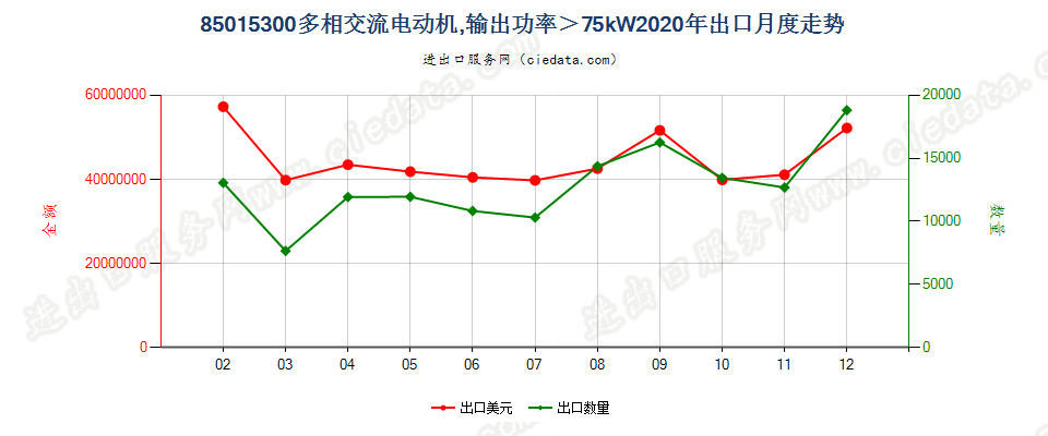 85015300多相交流电动机，输出功率＞75kW出口2020年月度走势图