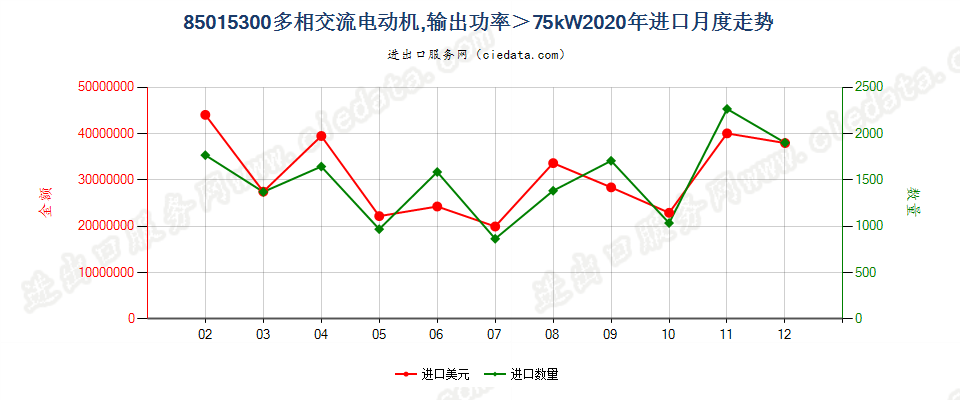 85015300多相交流电动机，输出功率＞75kW进口2020年月度走势图