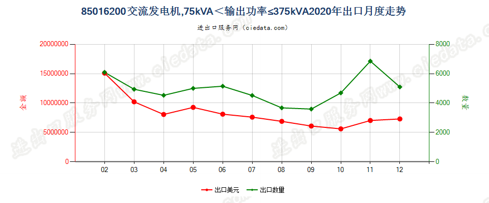 85016200交流发电机，75kVA＜输出功率≤375kVA出口2020年月度走势图