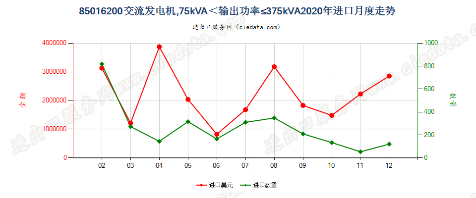 85016200交流发电机，75kVA＜输出功率≤375kVA进口2020年月度走势图