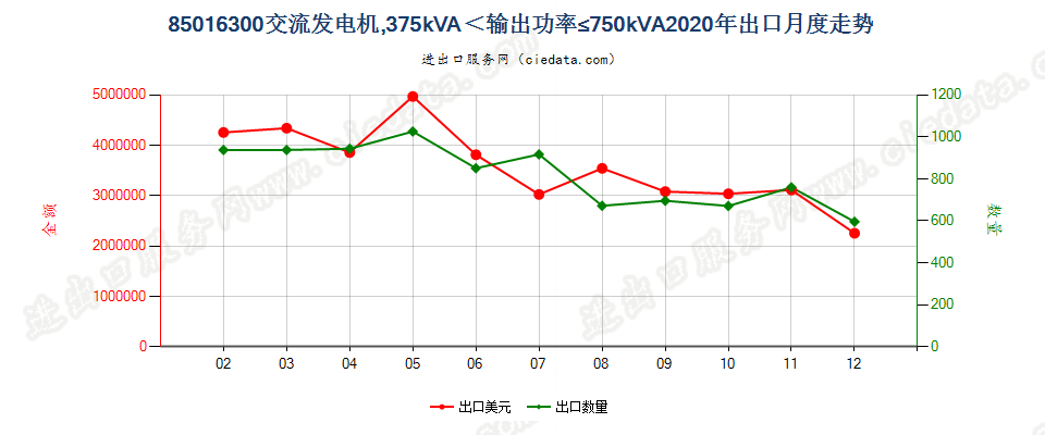 85016300交流发电机，375kVA＜输出功率≤750kVA出口2020年月度走势图