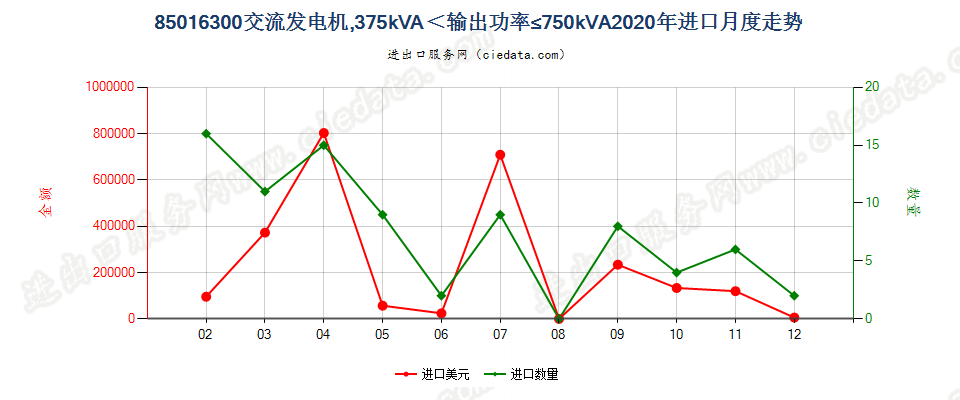 85016300交流发电机，375kVA＜输出功率≤750kVA进口2020年月度走势图