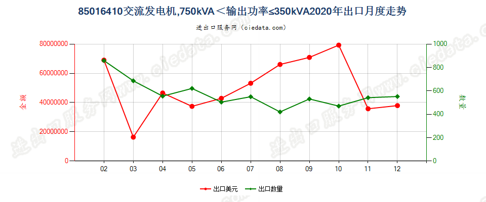 85016410交流发电机，750kVA＜输出功率≤350kVA出口2020年月度走势图