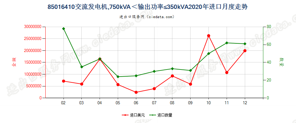 85016410交流发电机，750kVA＜输出功率≤350kVA进口2020年月度走势图