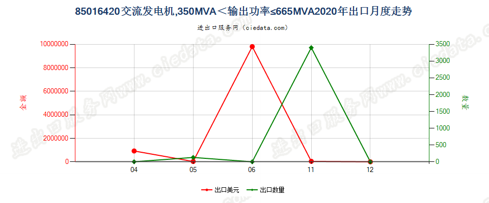 85016420交流发电机，350MVA＜输出功率≤665MVA出口2020年月度走势图