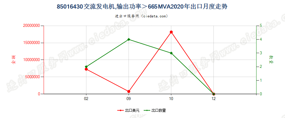 85016430交流发电机，输出功率＞665MVA出口2020年月度走势图