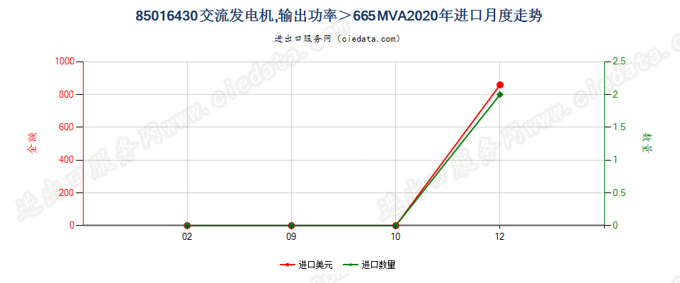 85016430交流发电机，输出功率＞665MVA进口2020年月度走势图