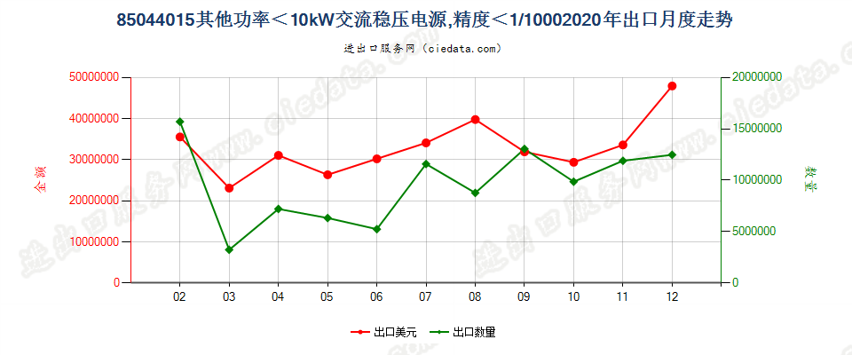 85044015其他功率＜10kW交流稳压电源，精度＜1/1000出口2020年月度走势图