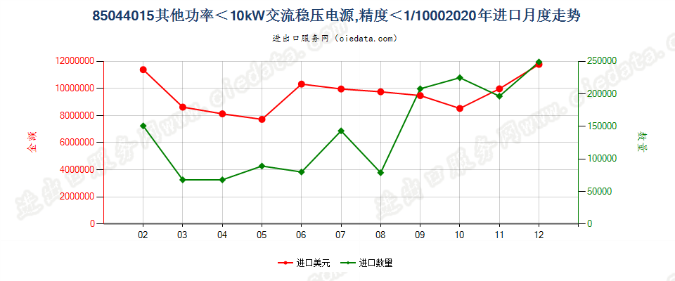 85044015其他功率＜10kW交流稳压电源，精度＜1/1000进口2020年月度走势图