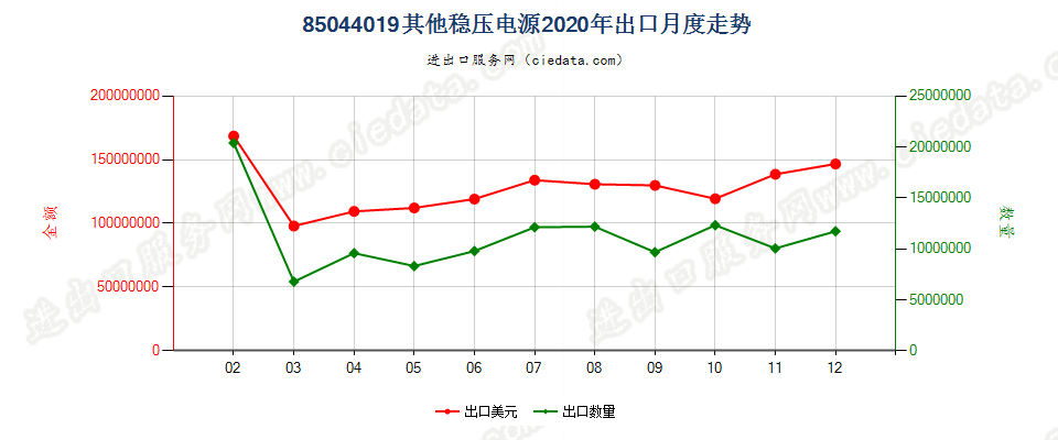 85044019其他稳压电源出口2020年月度走势图