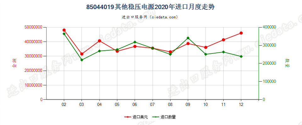 85044019其他稳压电源进口2020年月度走势图