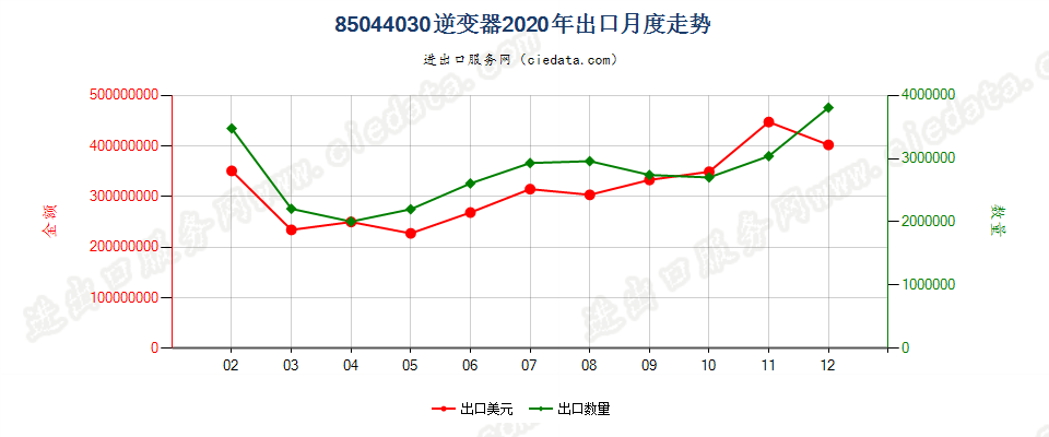 85044030逆变器出口2020年月度走势图