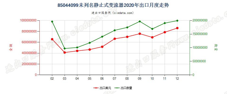 85044099未列名静止式变流器出口2020年月度走势图