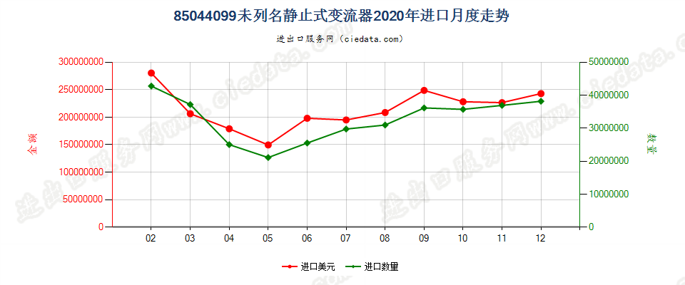 85044099未列名静止式变流器进口2020年月度走势图