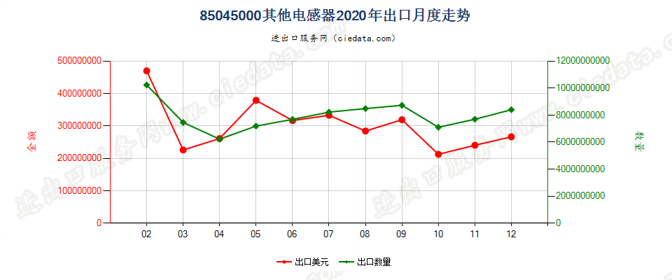 85045000其他电感器出口2020年月度走势图