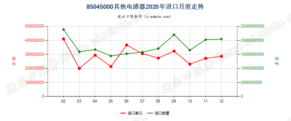 85045000其他电感器进口2020年月度走势图