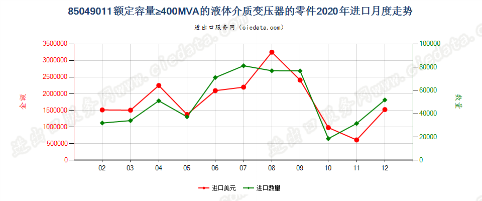 85049011额定容量≥400MVA的液体介质变压器的零件进口2020年月度走势图