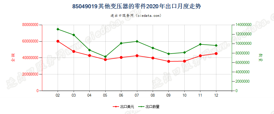 85049019其他变压器的零件出口2020年月度走势图