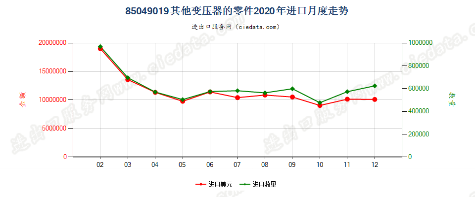 85049019其他变压器的零件进口2020年月度走势图