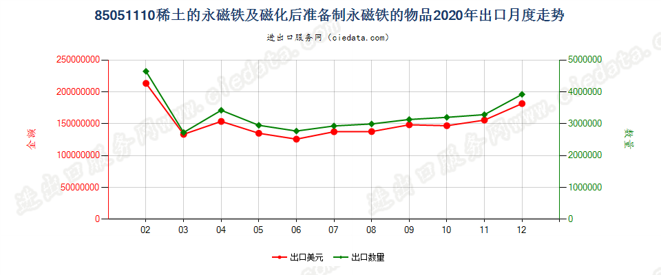 85051110稀土的永磁铁及磁化后准备制永磁铁的物品出口2020年月度走势图