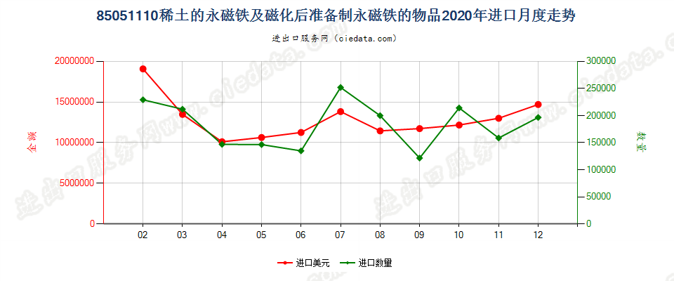 85051110稀土的永磁铁及磁化后准备制永磁铁的物品进口2020年月度走势图