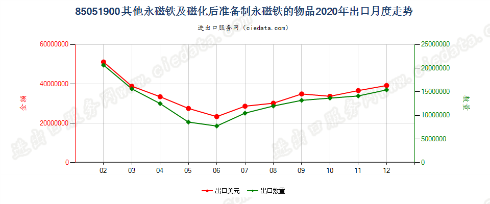 85051900其他永磁铁及磁化后准备制永磁铁的物品出口2020年月度走势图