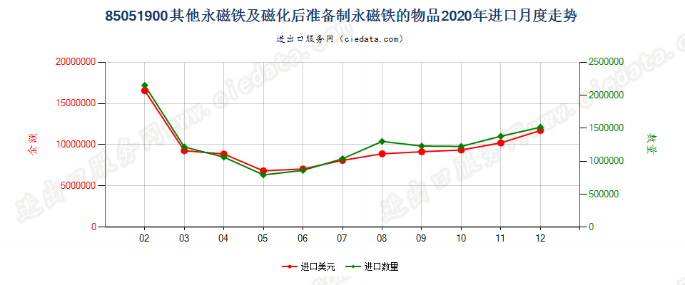 85051900其他永磁铁及磁化后准备制永磁铁的物品进口2020年月度走势图