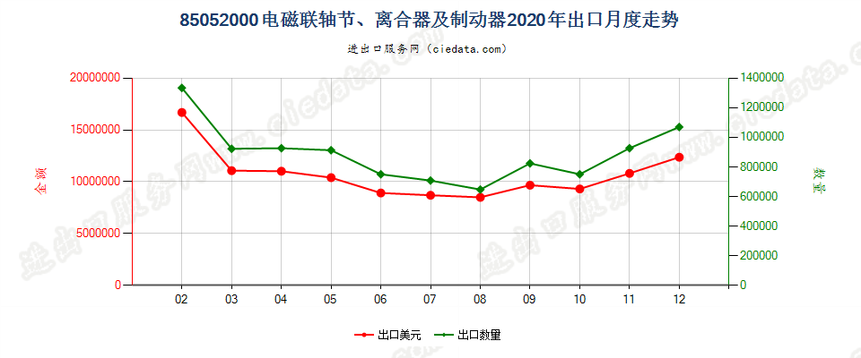 85052000电磁联轴节、离合器及制动器出口2020年月度走势图