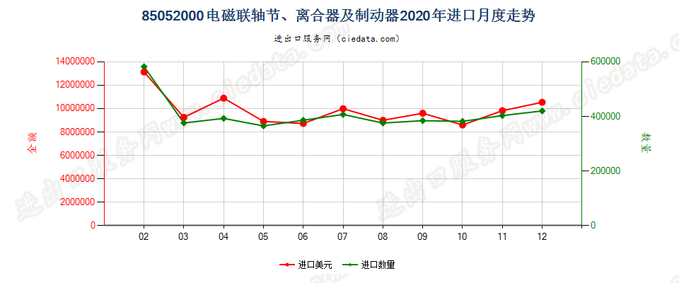 85052000电磁联轴节、离合器及制动器进口2020年月度走势图