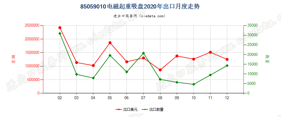 85059010电磁起重吸盘出口2020年月度走势图