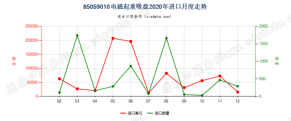 85059010电磁起重吸盘进口2020年月度走势图