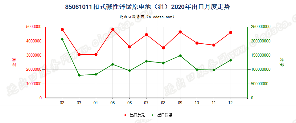 85061011扣式碱性锌锰原电池（组）出口2020年月度走势图