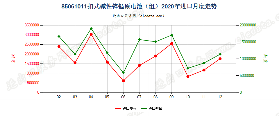 85061011扣式碱性锌锰原电池（组）进口2020年月度走势图